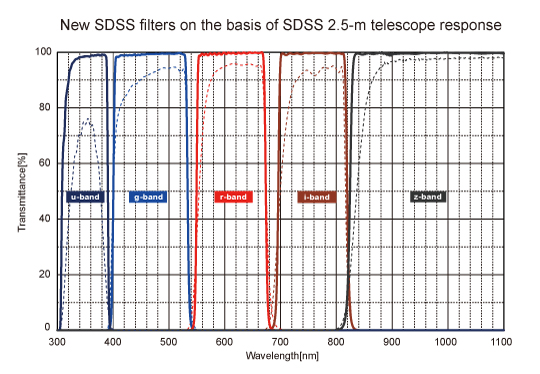 figure SDSS filters for HiPERCAM at GTC
