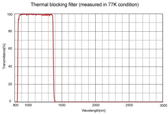 figure Thermal blocking filters