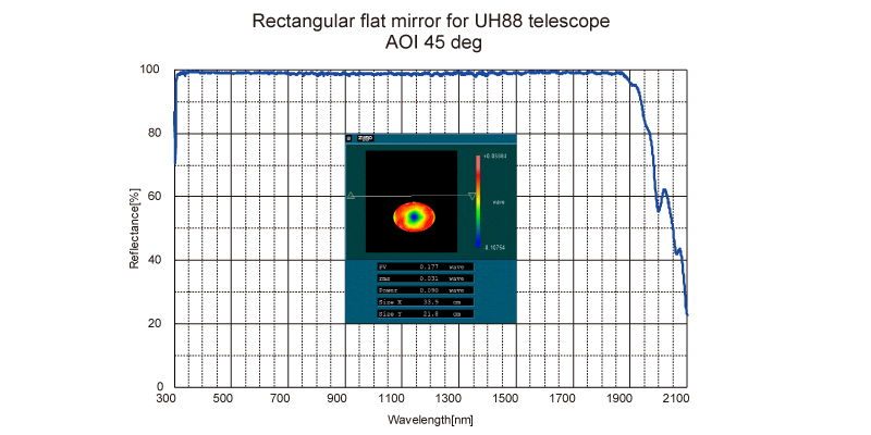 figure rectangular flat mirror for UH88 telescope