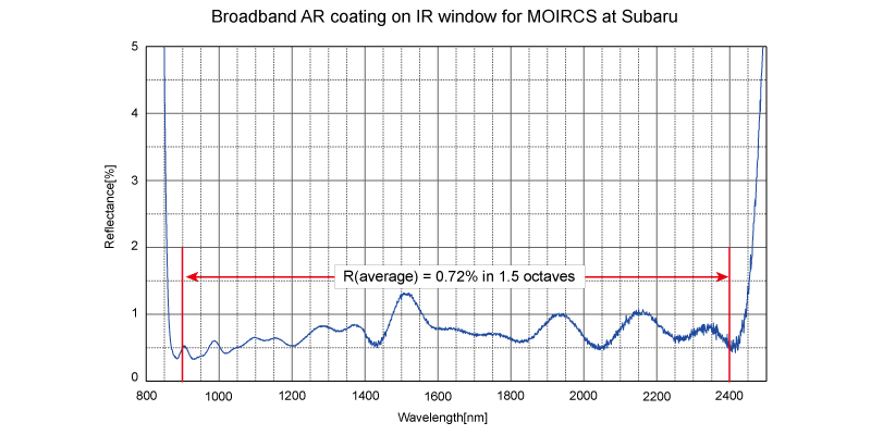 figure Broadband AR coating on IR window for MOIRCS at Subaru