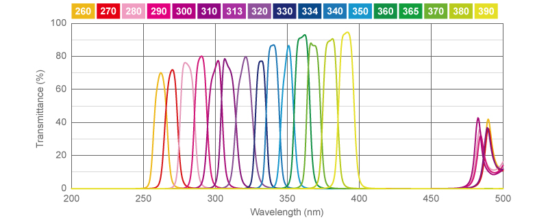 figure High Transmission UV Bandpass Filters