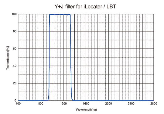 figure Y+J filter for iLocater / LBT
