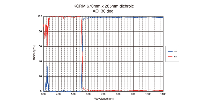 figure KCRM 670mm x 265mm dichroic
