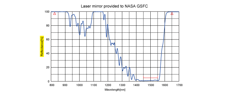 figure Laser Mirror for Remote Sensing