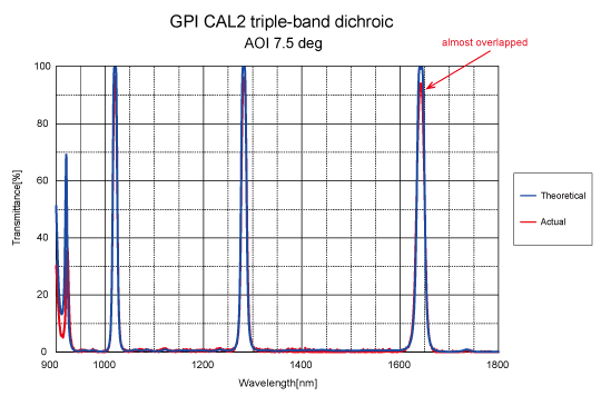 figure GPI CAL2 triple-band dichroic