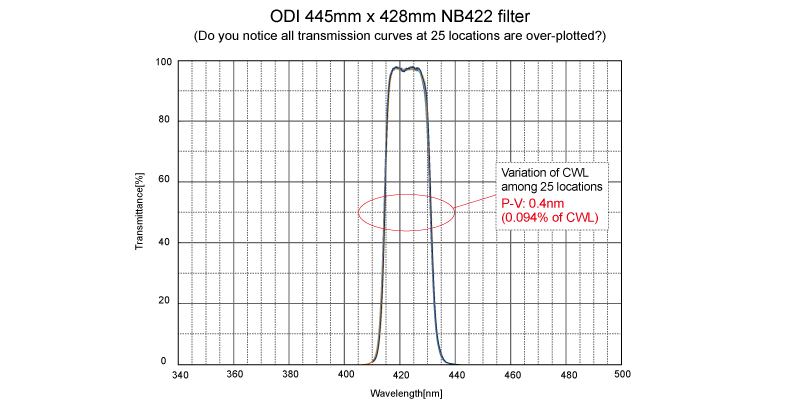 figure ODI 445mm x 428mm NB422 filter