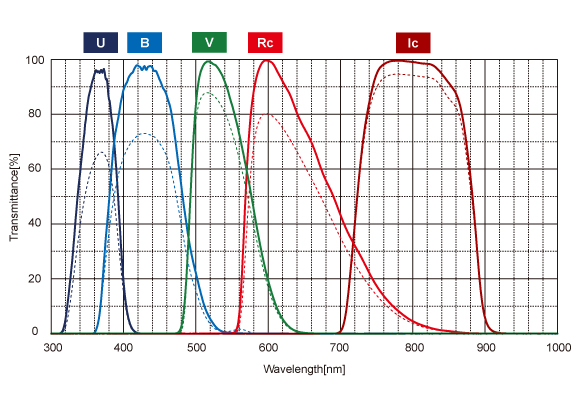 figure U, B, V, Rc, Ic Filters