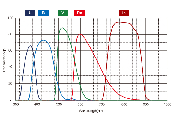 figure U, B, V, Rc, Ic Filters