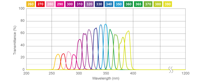 figure UV Bandpass Filters