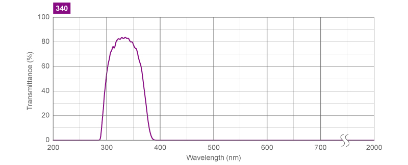 figure UV Broad Bandpass Filter