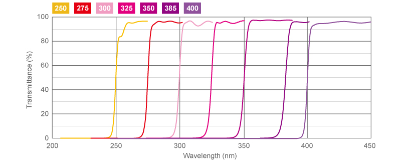 figure UV Longpass Filters