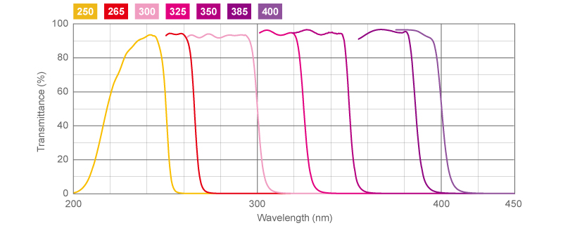 figure UV Shortpass Filters