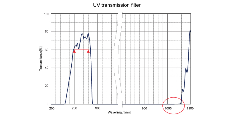 figure UV transmission fileter