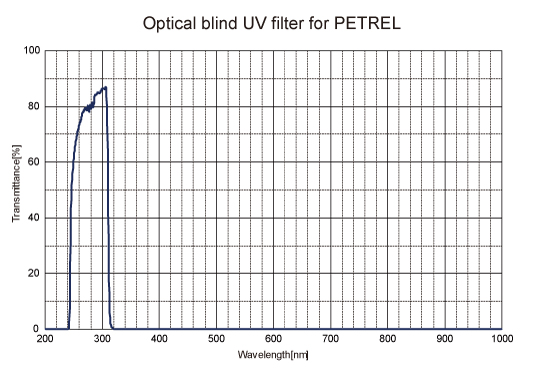 figure optical blind UV filter for PETREL