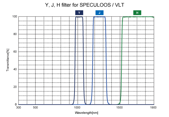 figure Y, J, H filter for SPECULOOS / VLT
