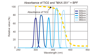 figure Light absorbance of TiO2 and Max-351 + bandpass filter