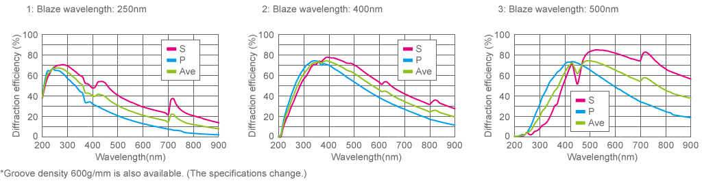 figure Blaze Wavelength and Diffraction Efficiency (Groove density 1200g/mm)