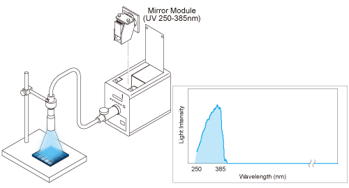 figure UV Light Source