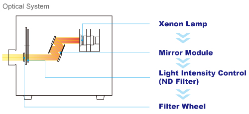 figure MAX-351 Optical System