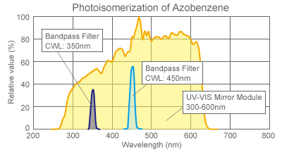 figure Photoisomerization of Azobenzene