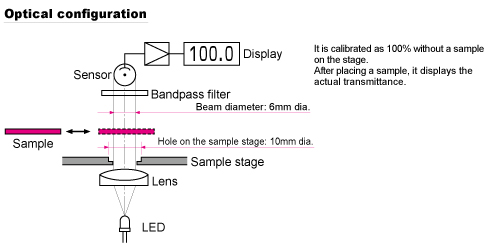 figure TLV-304-BP Optical Configuration