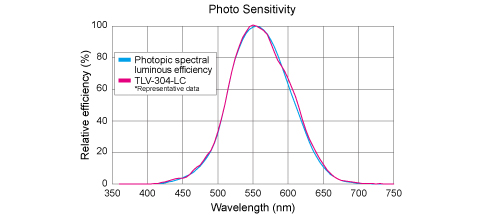 figure Temporal Luminosity Characteristics