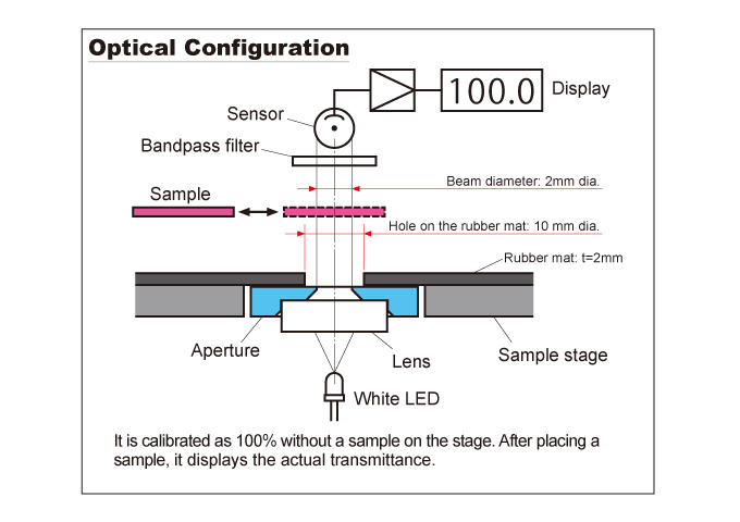 figure TLV-305-BP Optical Configuration