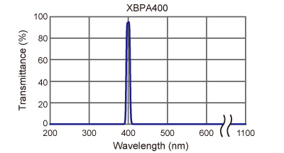 figure UV filter Example XBPA400